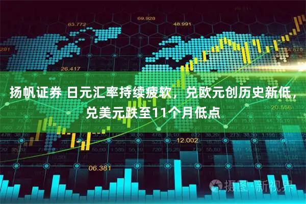 扬帆证券 日元汇率持续疲软，兑欧元创历史新低，兑美元跌至11个月低点